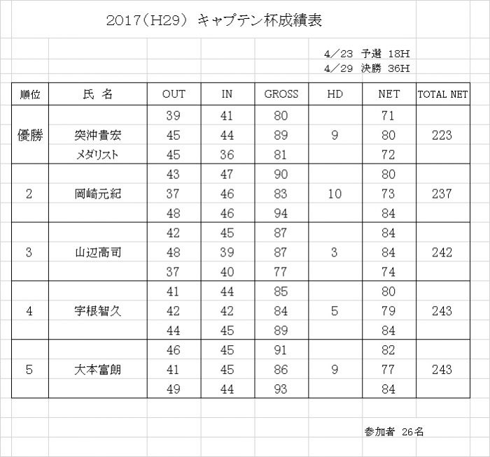 キャプテン杯成績表