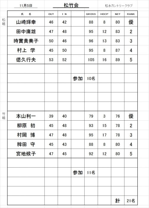 松竹会成績表