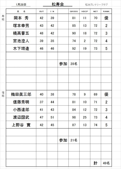 松寿会成績表