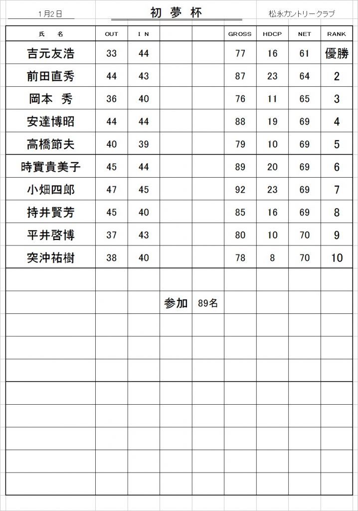 初夢杯成績