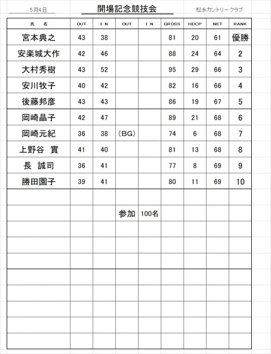 5月4日 開場記念競技会成績表