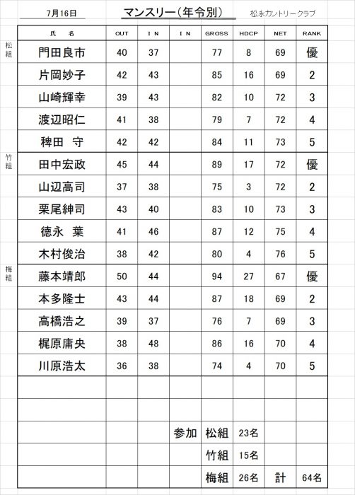 マンスリー(年令別)成績表