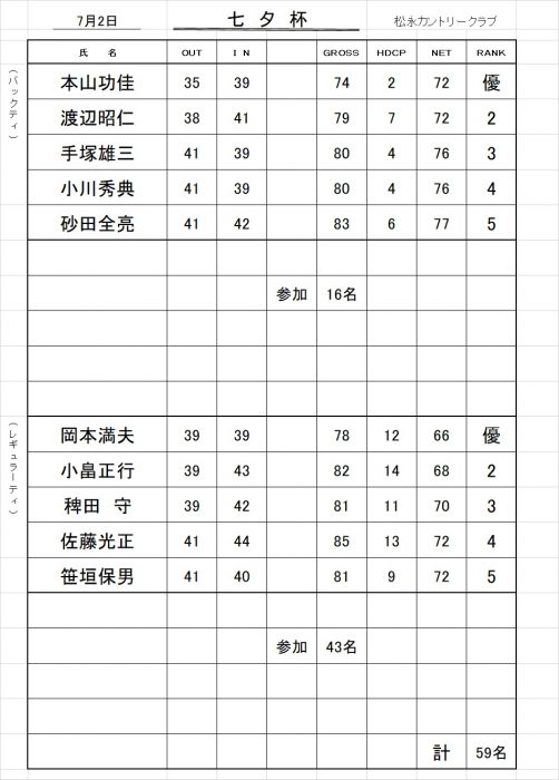 七夕杯成績表