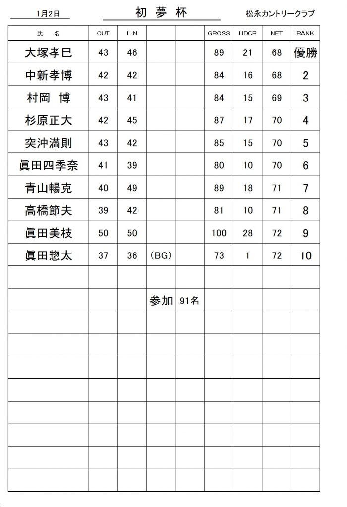 20240102初夢杯成績表