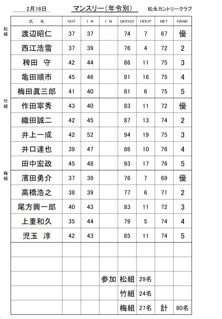 20240218マンスリー(年齢別)成績表