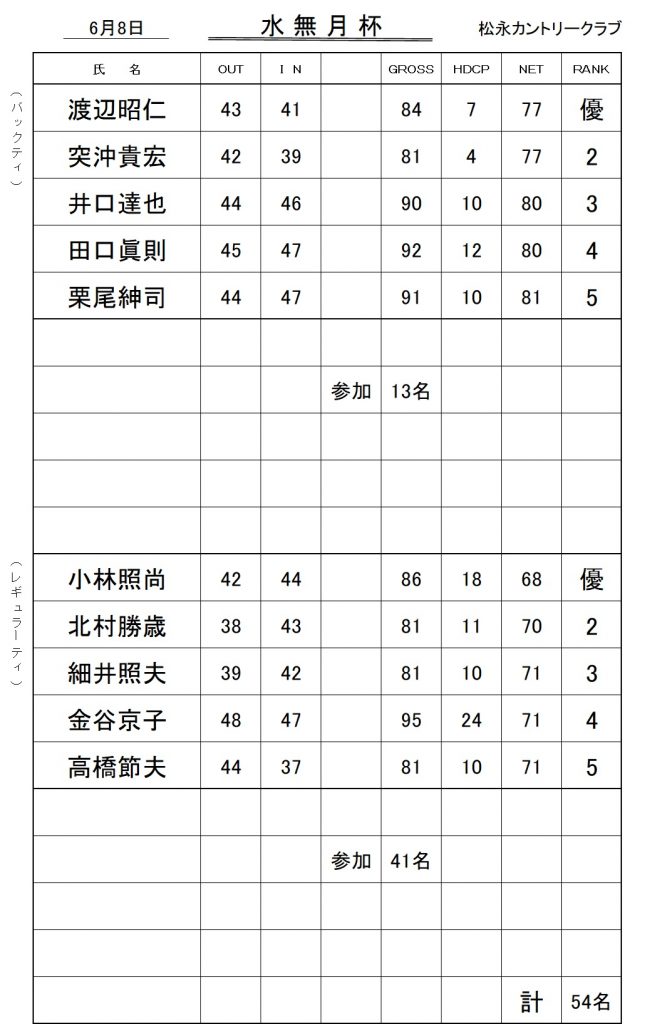 20250608水無月杯成績表