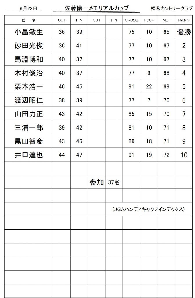 20250622佐藤儀一成績