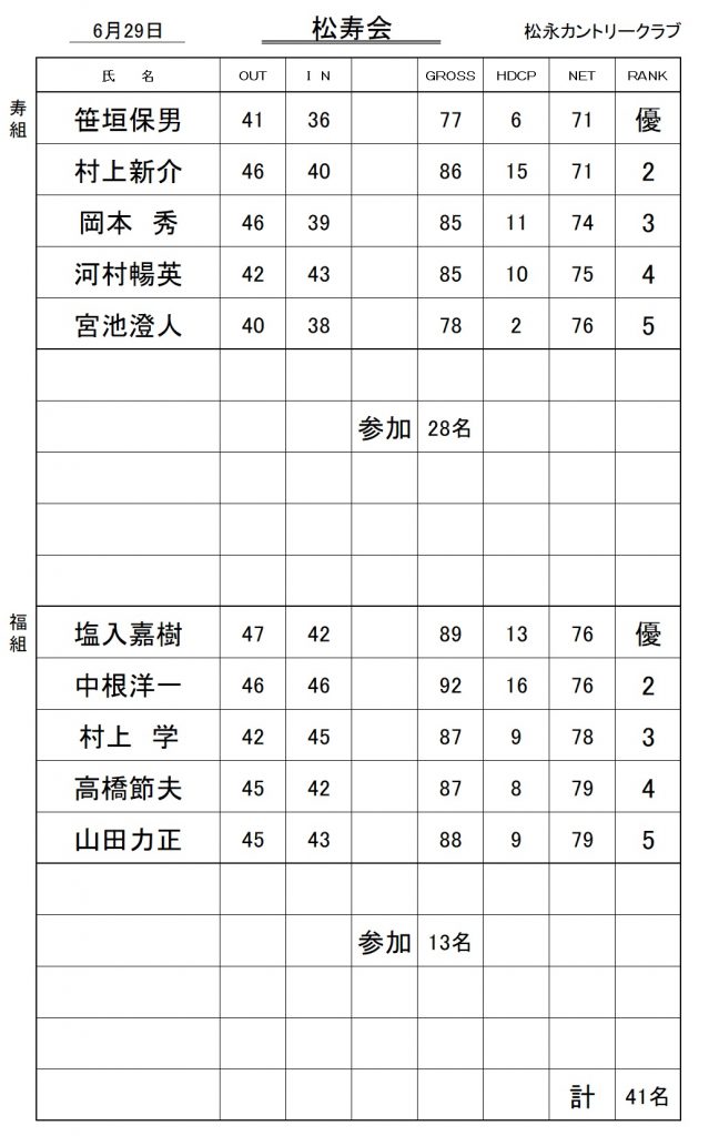20250629松寿会成績表