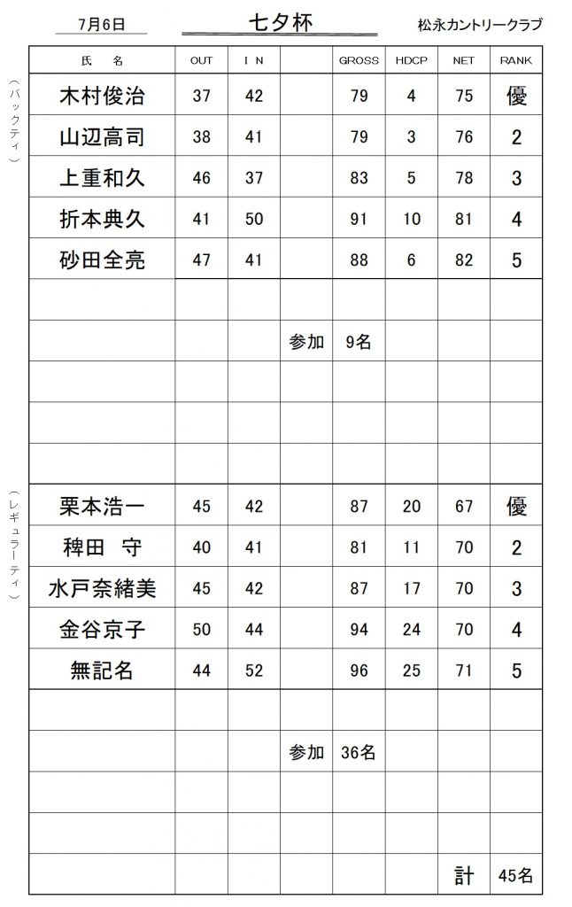 20250706七夕杯成績表
