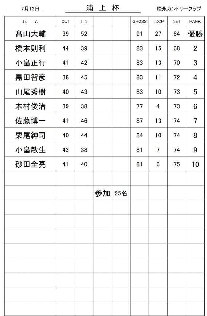 20250713浦上杯成績表