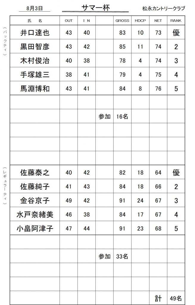 20250803サマー杯成績表