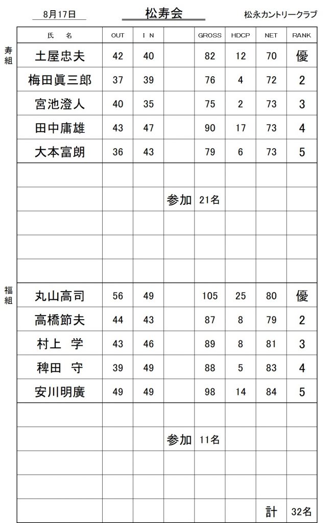 20250817松寿会成績表