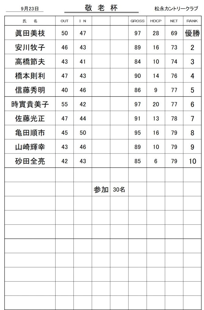 20250923敬老杯成績表