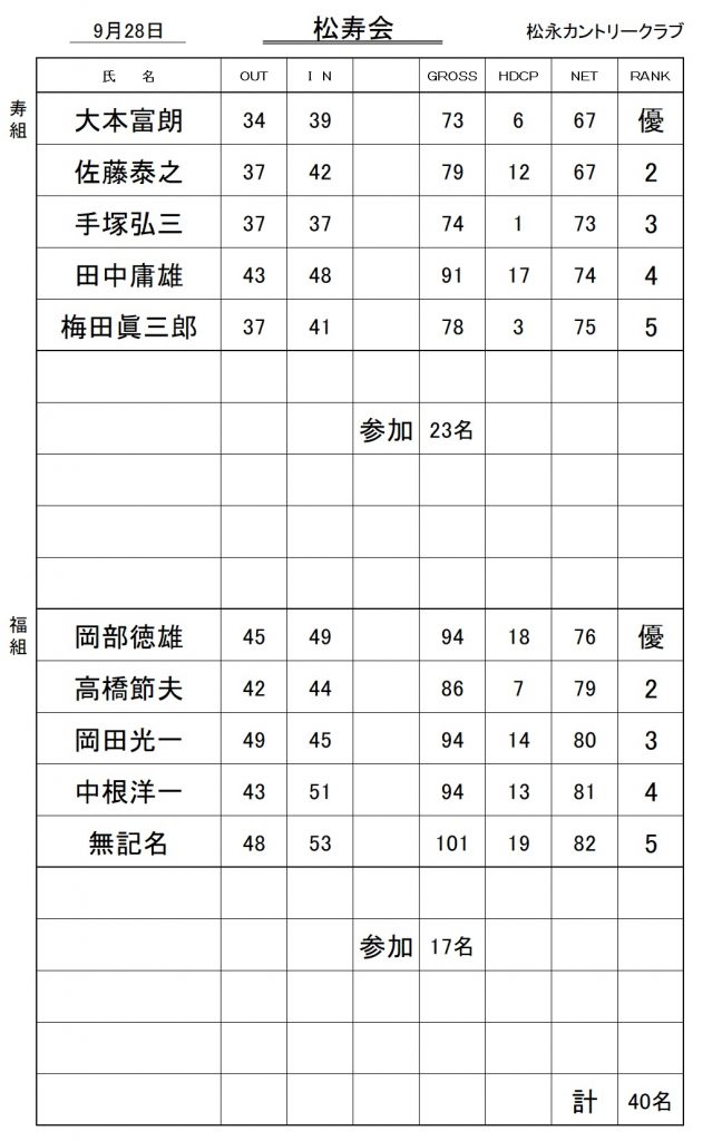 20250928松寿会成績表