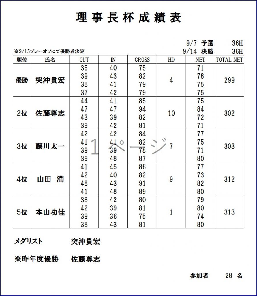2025理事長杯成績表
