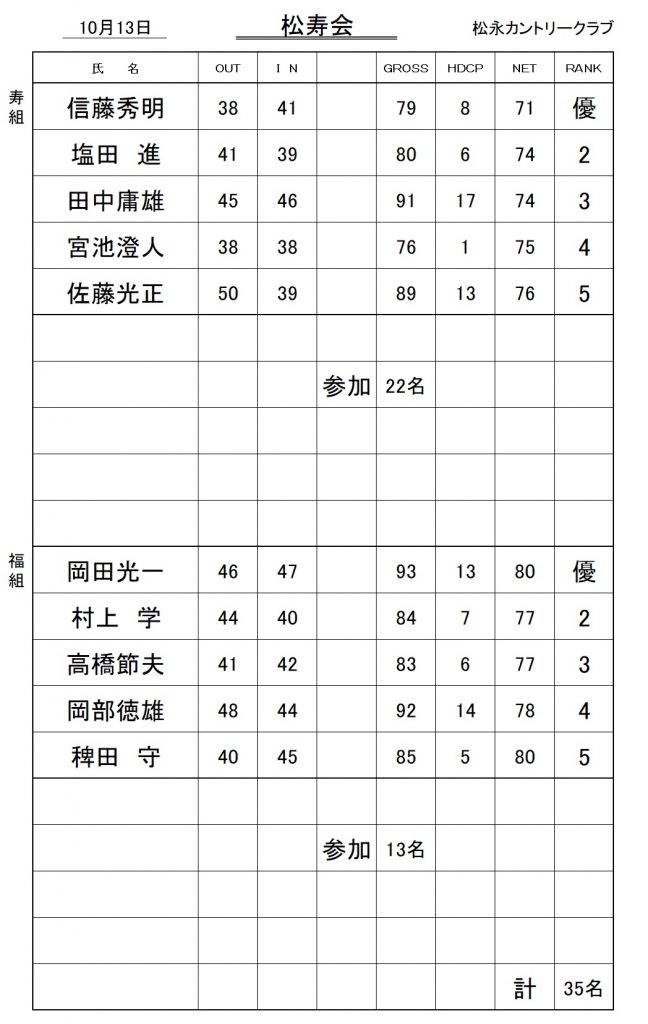 20251013松寿会成績表