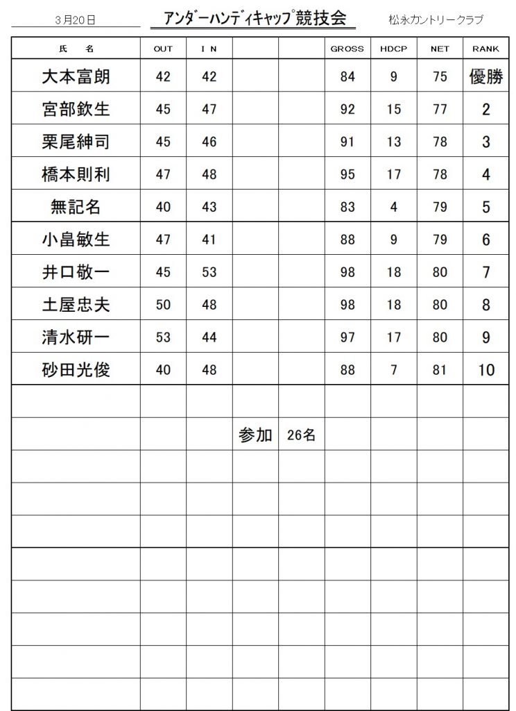 20260320ｱﾝﾀﾞｰﾊﾝﾃﾞｨｷｬｯﾌﾟ競技会成績表