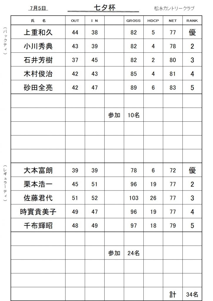 20260705七夕杯成績表